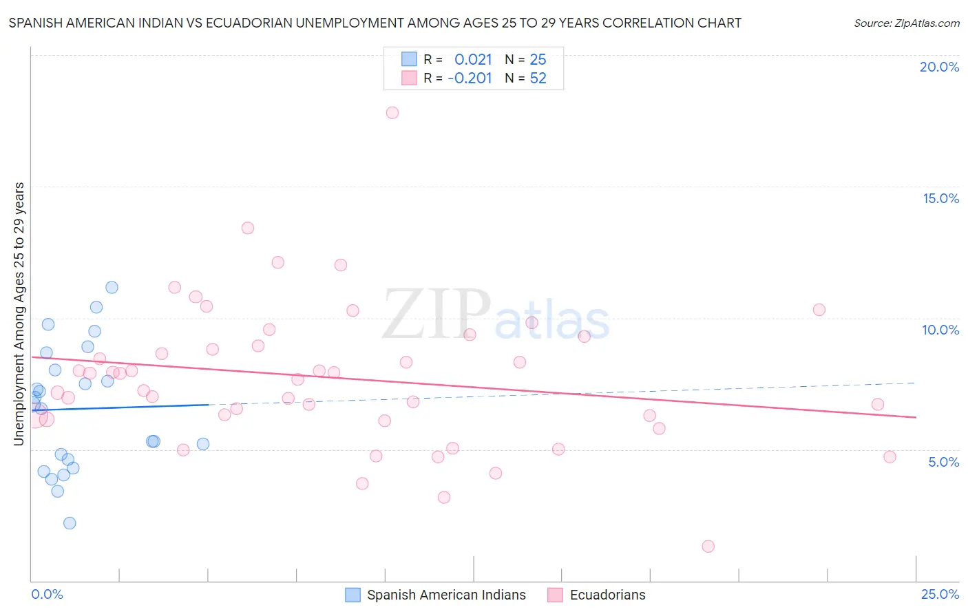 Spanish American Indian vs Ecuadorian Unemployment Among Ages 25 to 29 years