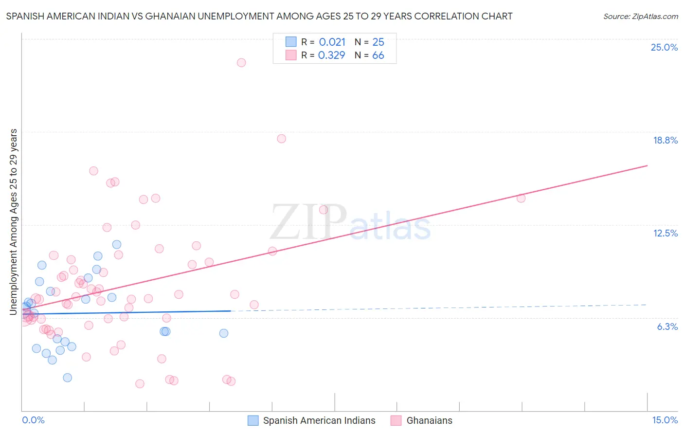 Spanish American Indian vs Ghanaian Unemployment Among Ages 25 to 29 years