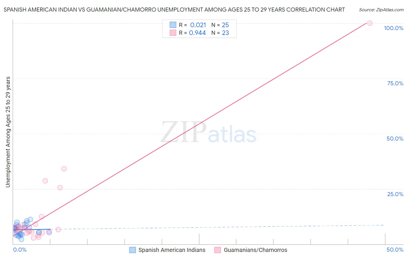 Spanish American Indian vs Guamanian/Chamorro Unemployment Among Ages 25 to 29 years