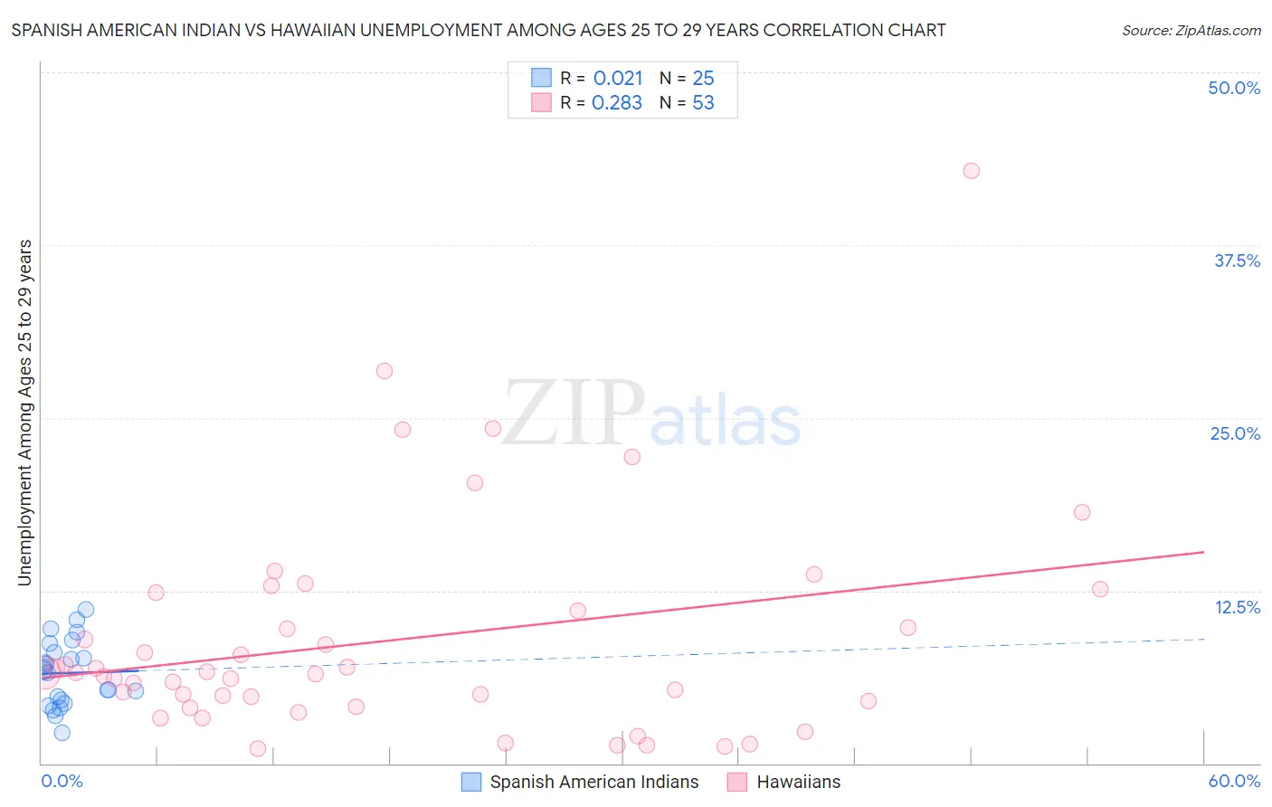 Spanish American Indian vs Hawaiian Unemployment Among Ages 25 to 29 years