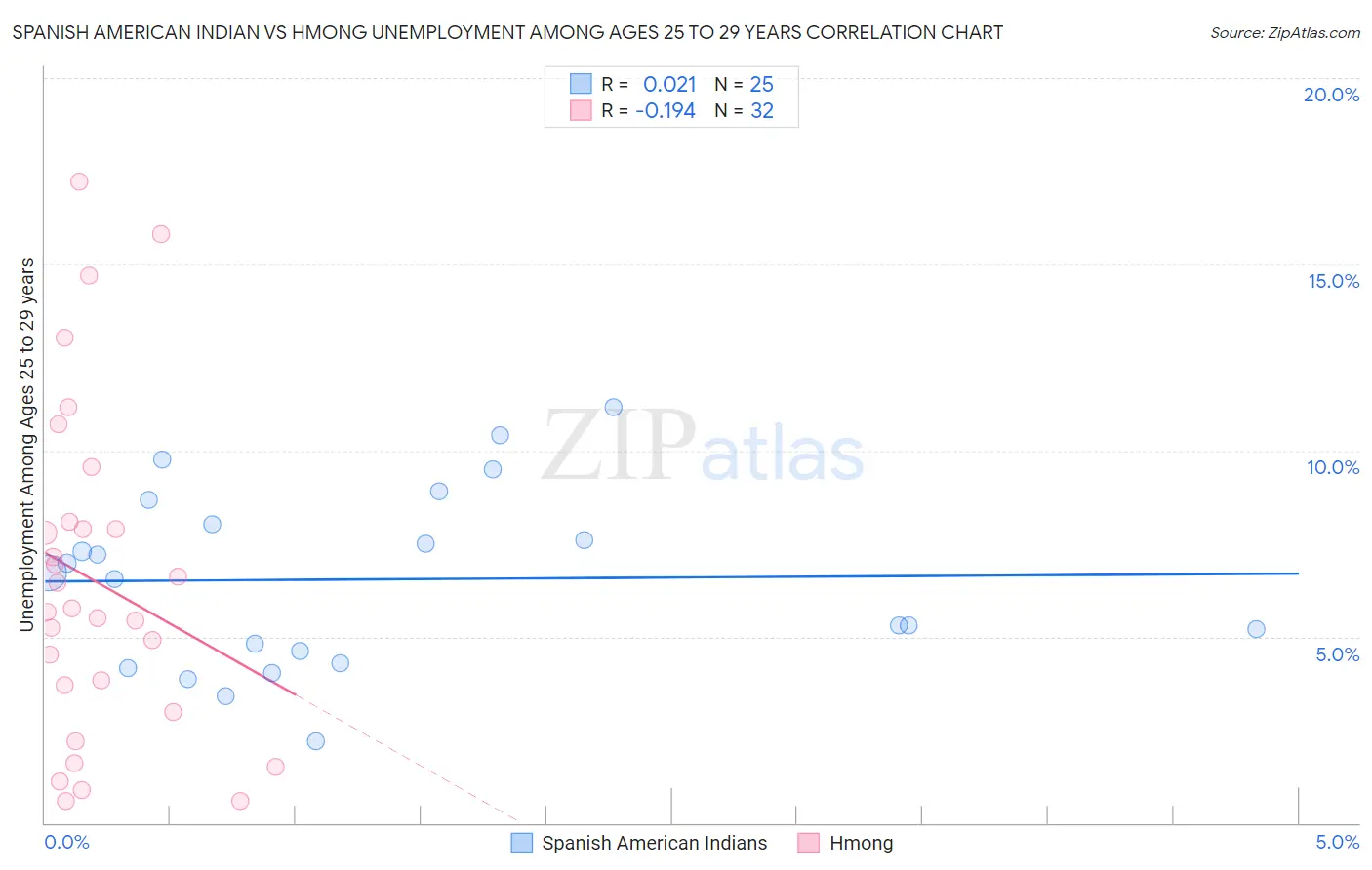 Spanish American Indian vs Hmong Unemployment Among Ages 25 to 29 years