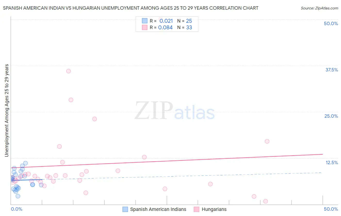 Spanish American Indian vs Hungarian Unemployment Among Ages 25 to 29 years