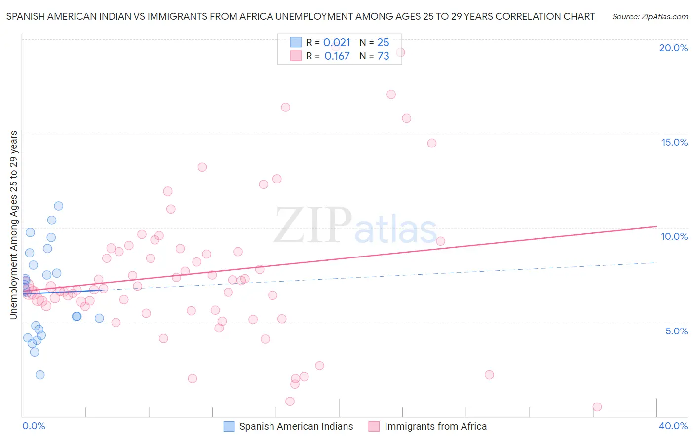Spanish American Indian vs Immigrants from Africa Unemployment Among Ages 25 to 29 years
