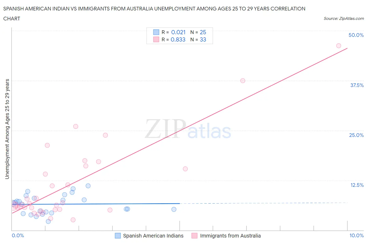 Spanish American Indian vs Immigrants from Australia Unemployment Among Ages 25 to 29 years