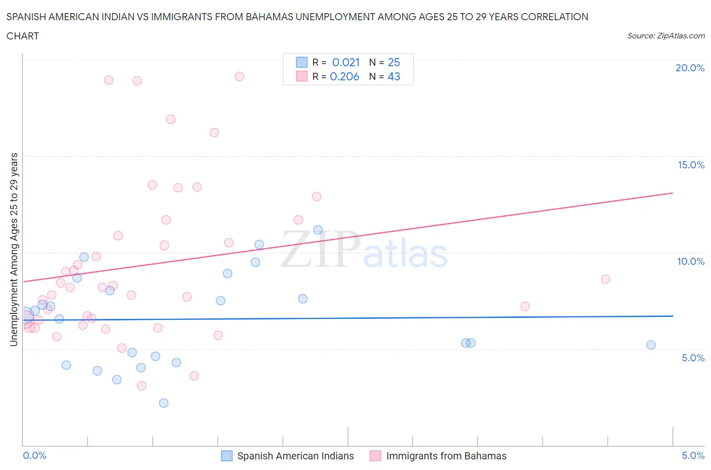 Spanish American Indian vs Immigrants from Bahamas Unemployment Among Ages 25 to 29 years