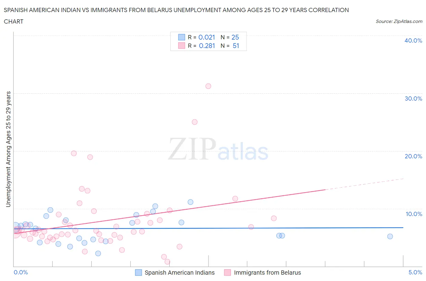 Spanish American Indian vs Immigrants from Belarus Unemployment Among Ages 25 to 29 years