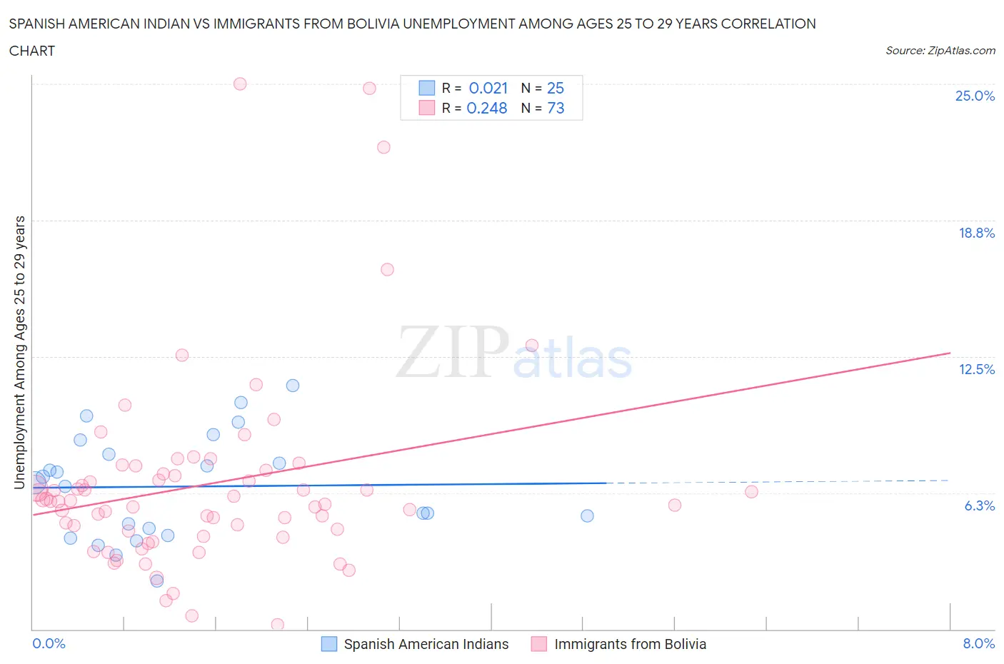 Spanish American Indian vs Immigrants from Bolivia Unemployment Among Ages 25 to 29 years