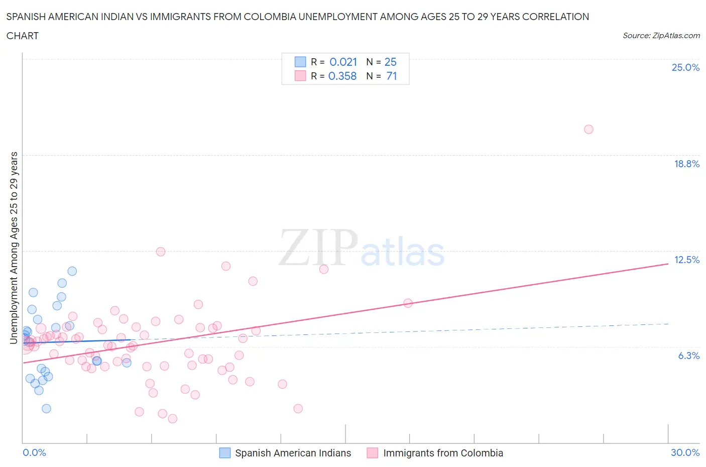 Spanish American Indian vs Immigrants from Colombia Unemployment Among Ages 25 to 29 years