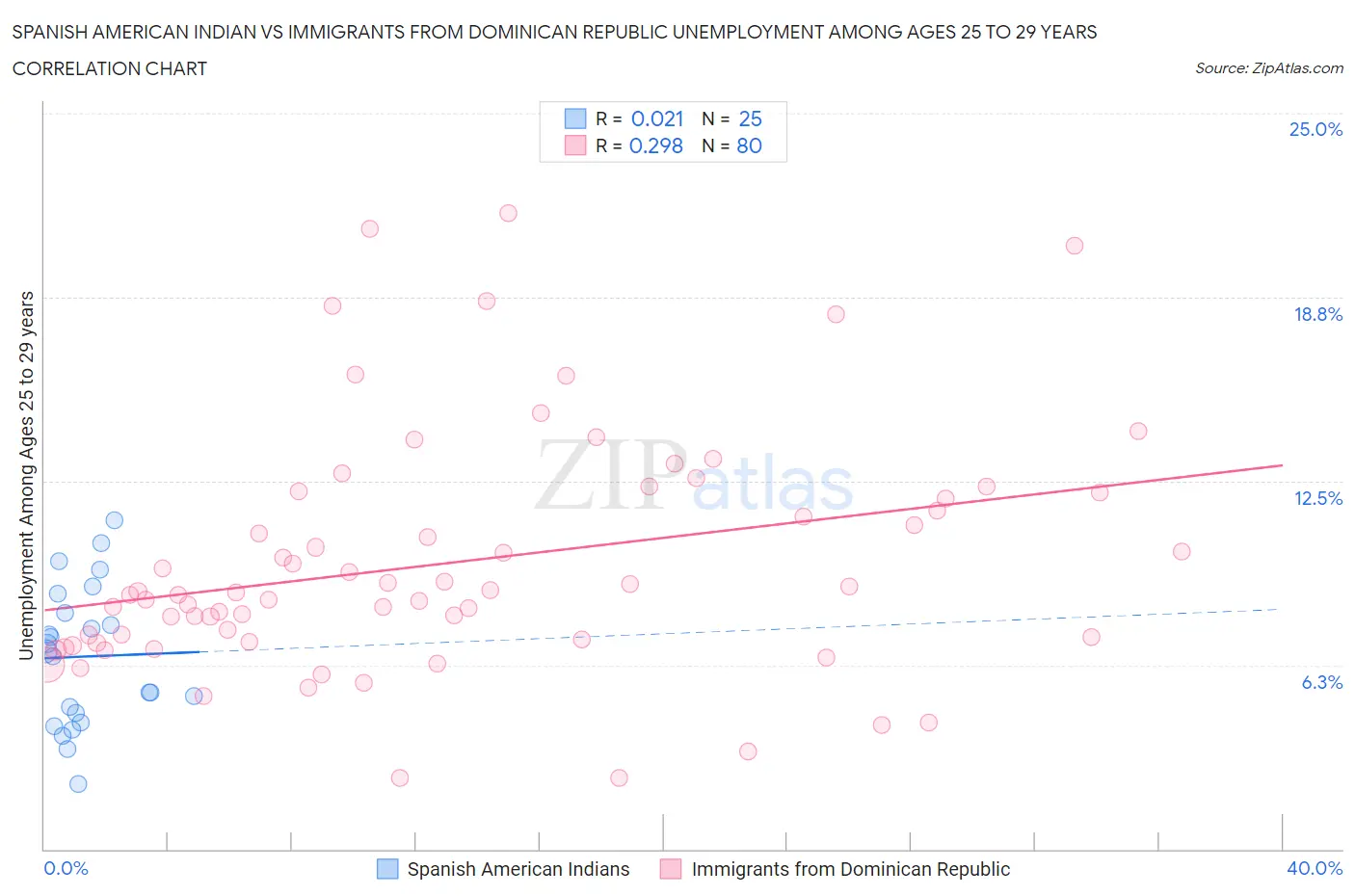 Spanish American Indian vs Immigrants from Dominican Republic Unemployment Among Ages 25 to 29 years