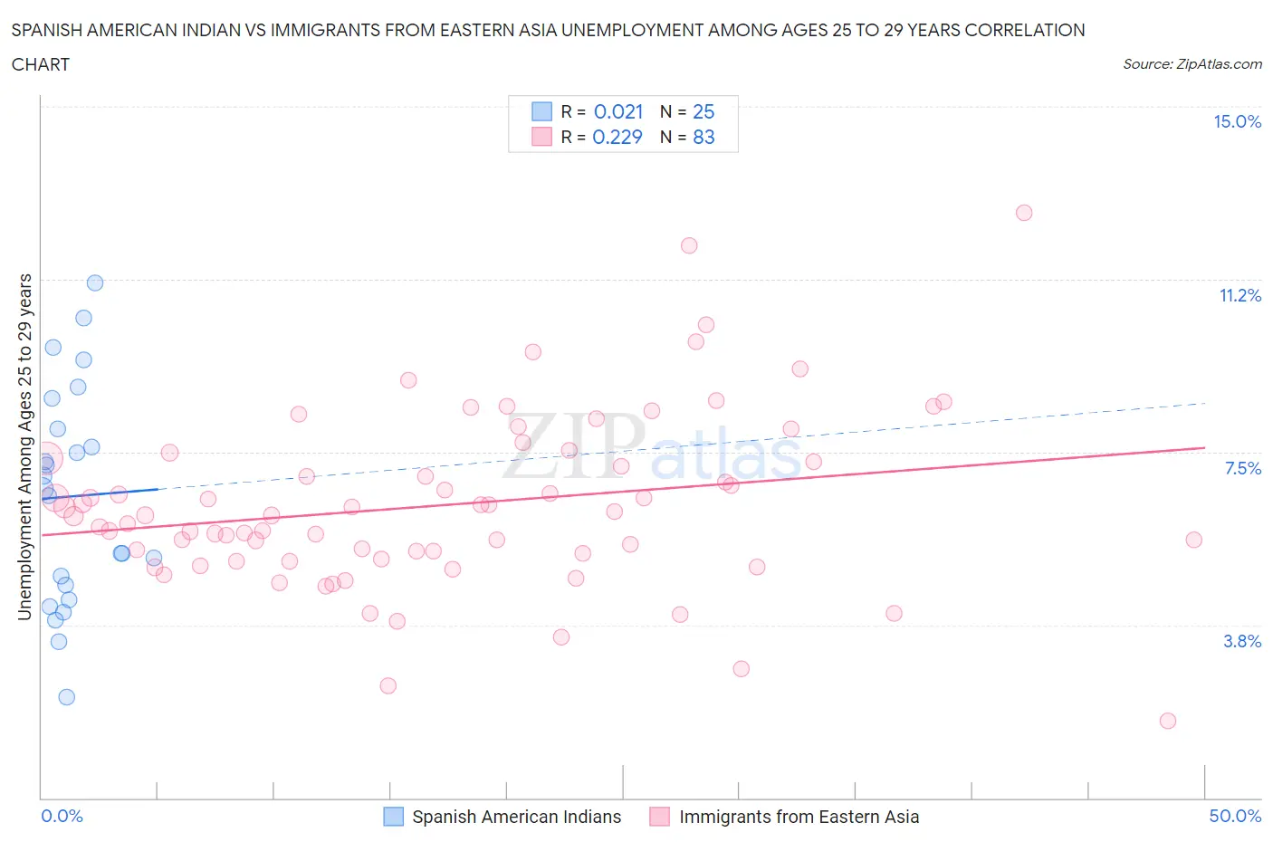 Spanish American Indian vs Immigrants from Eastern Asia Unemployment Among Ages 25 to 29 years