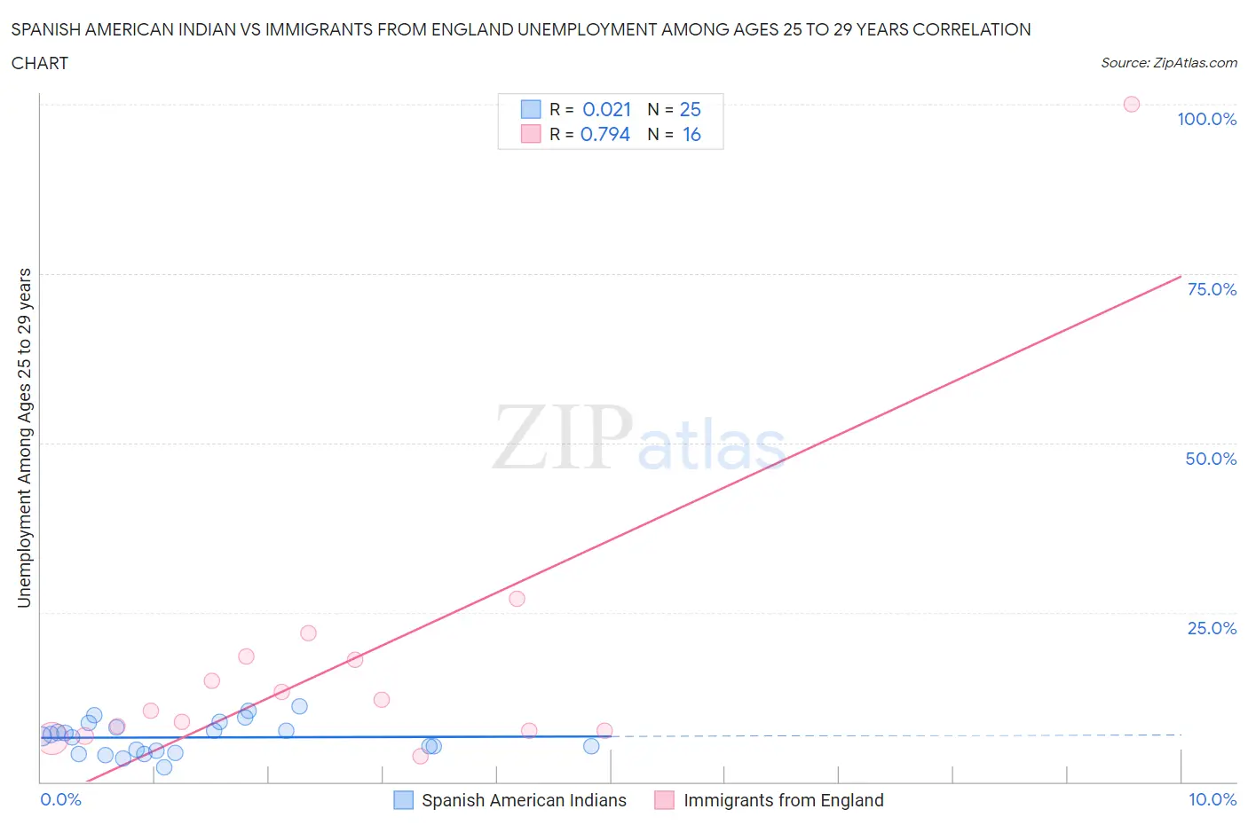 Spanish American Indian vs Immigrants from England Unemployment Among Ages 25 to 29 years