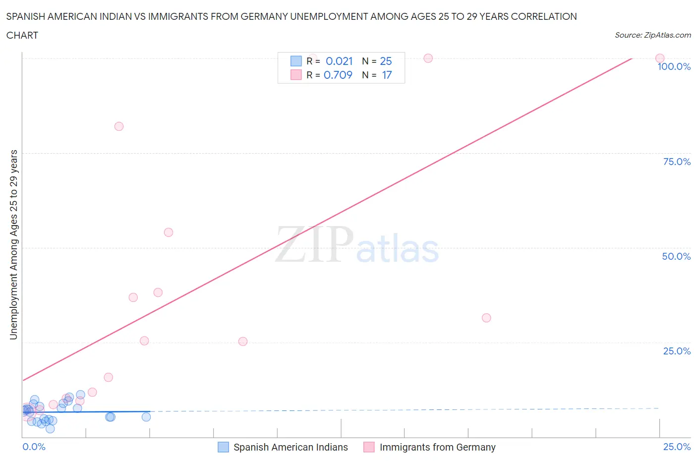 Spanish American Indian vs Immigrants from Germany Unemployment Among Ages 25 to 29 years