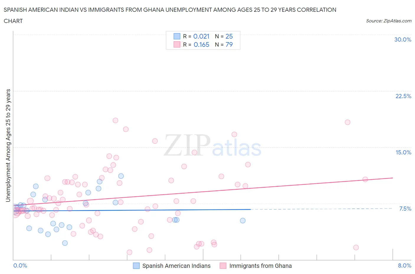 Spanish American Indian vs Immigrants from Ghana Unemployment Among Ages 25 to 29 years