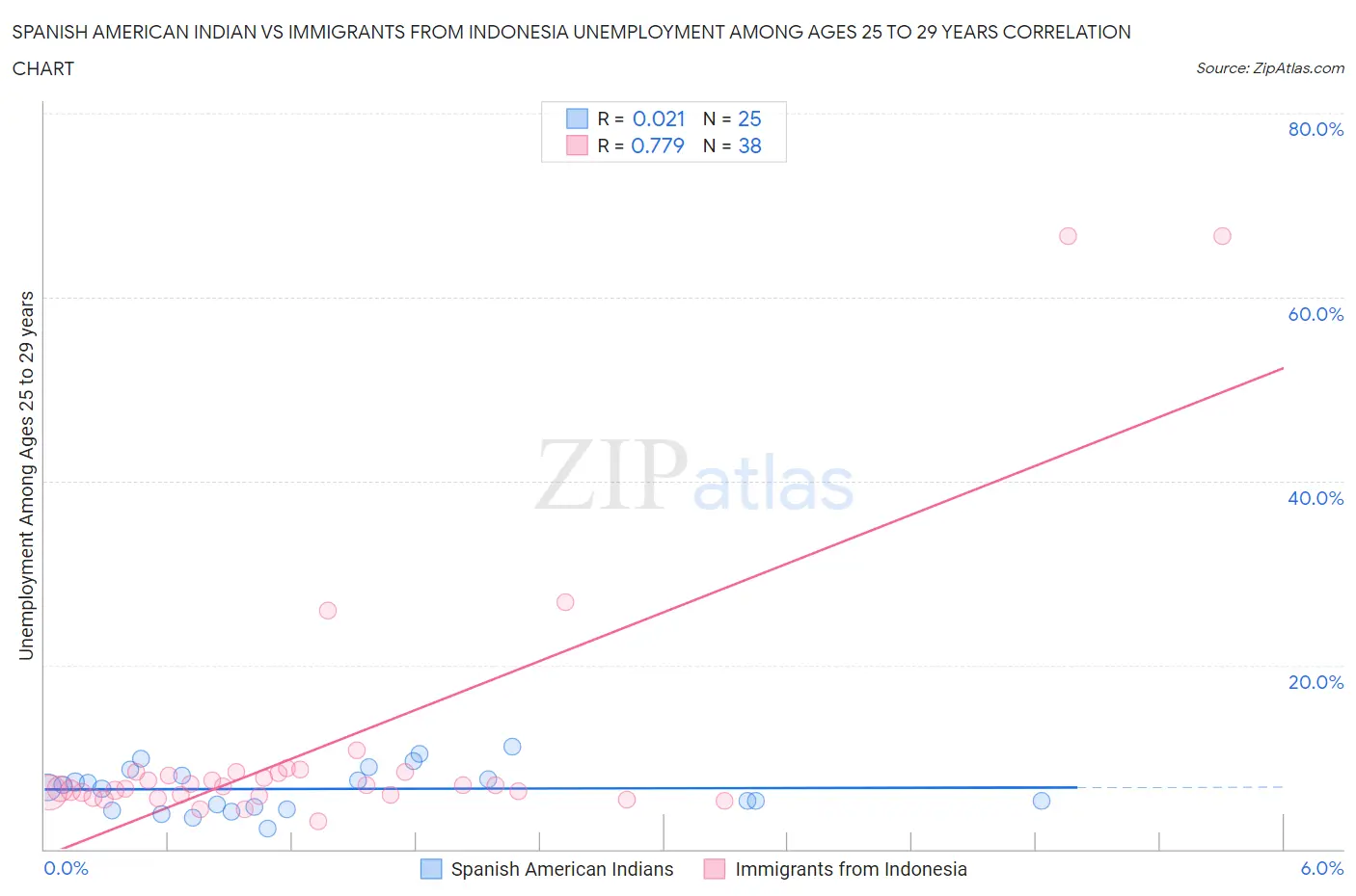 Spanish American Indian vs Immigrants from Indonesia Unemployment Among Ages 25 to 29 years