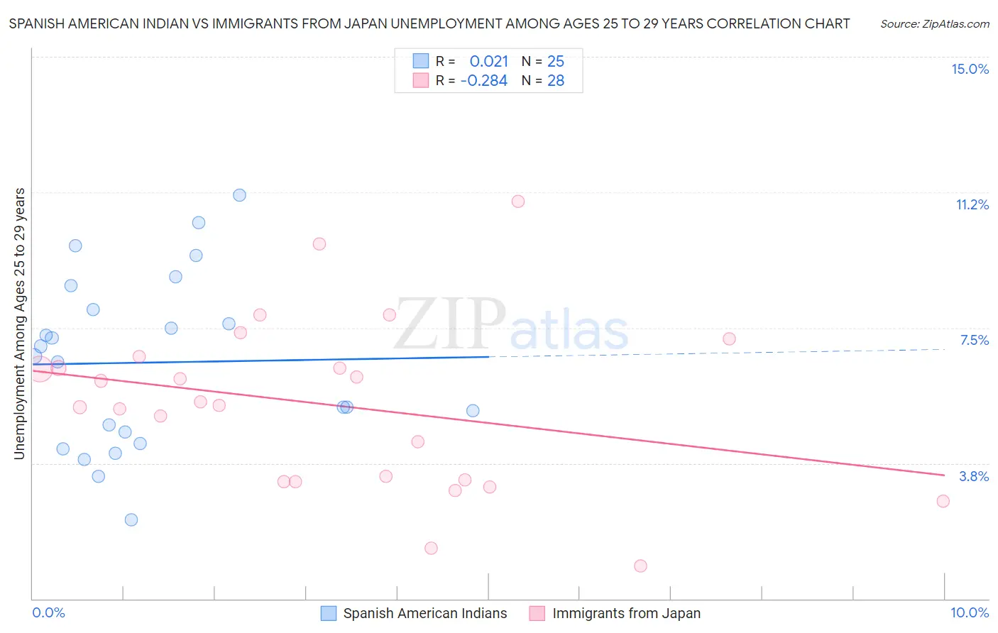 Spanish American Indian vs Immigrants from Japan Unemployment Among Ages 25 to 29 years