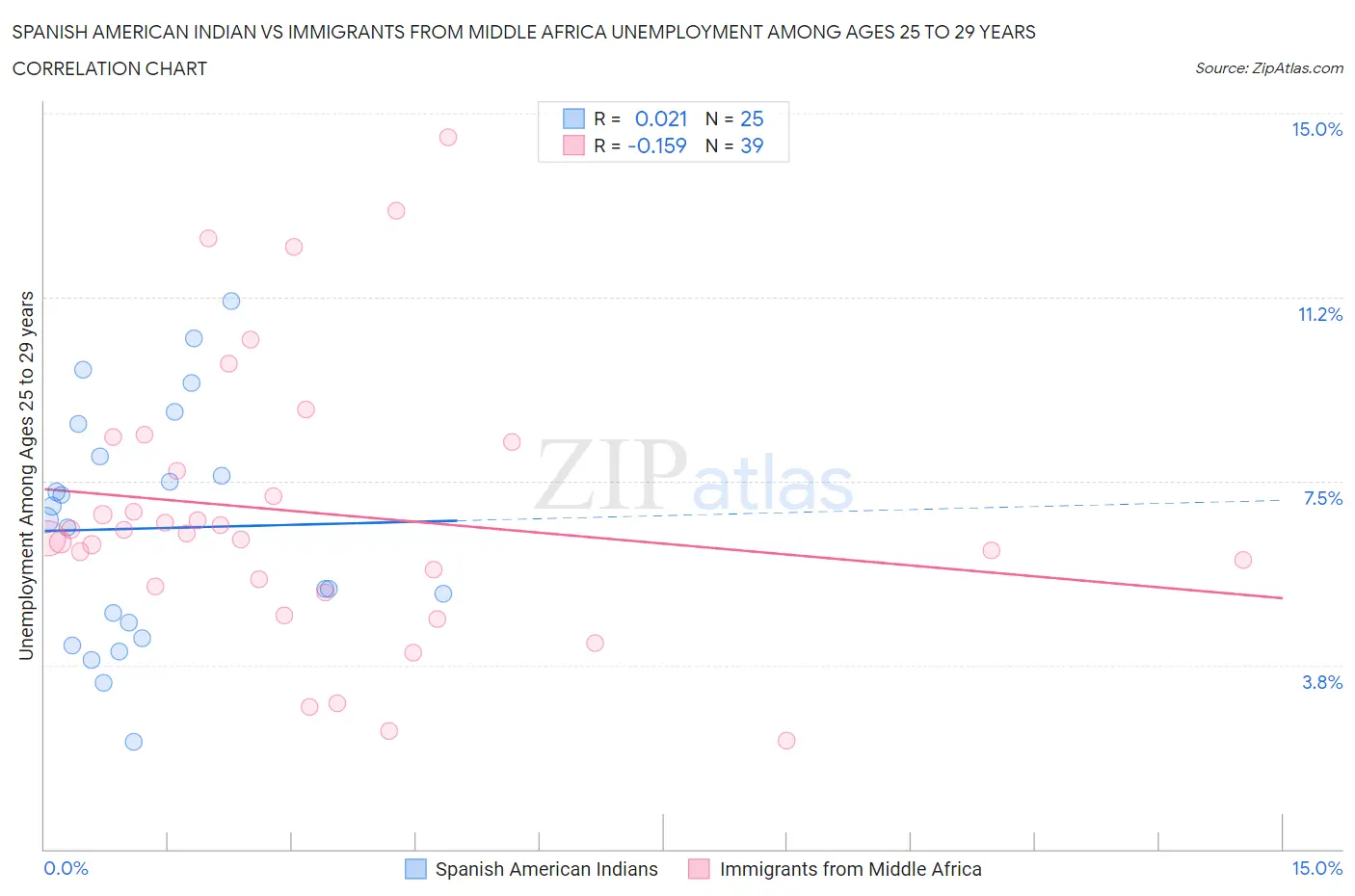 Spanish American Indian vs Immigrants from Middle Africa Unemployment Among Ages 25 to 29 years