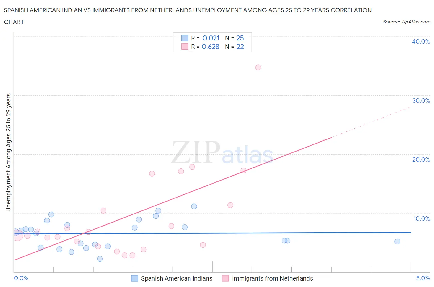 Spanish American Indian vs Immigrants from Netherlands Unemployment Among Ages 25 to 29 years