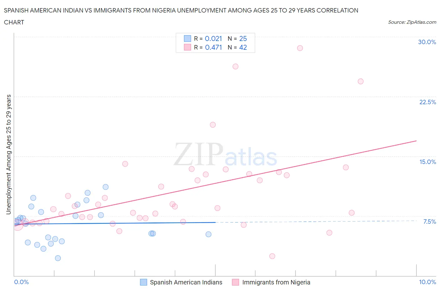 Spanish American Indian vs Immigrants from Nigeria Unemployment Among Ages 25 to 29 years