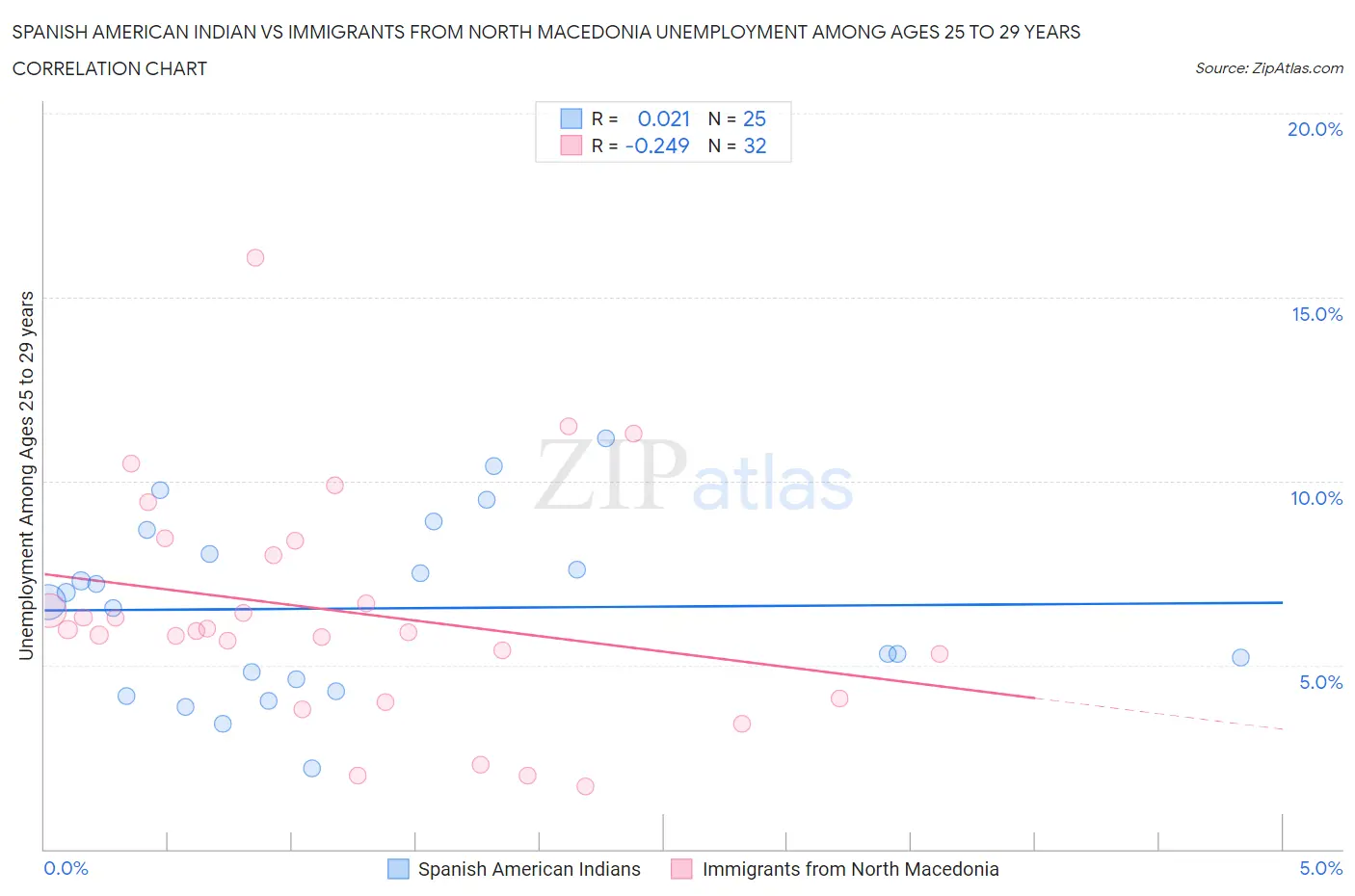 Spanish American Indian vs Immigrants from North Macedonia Unemployment Among Ages 25 to 29 years