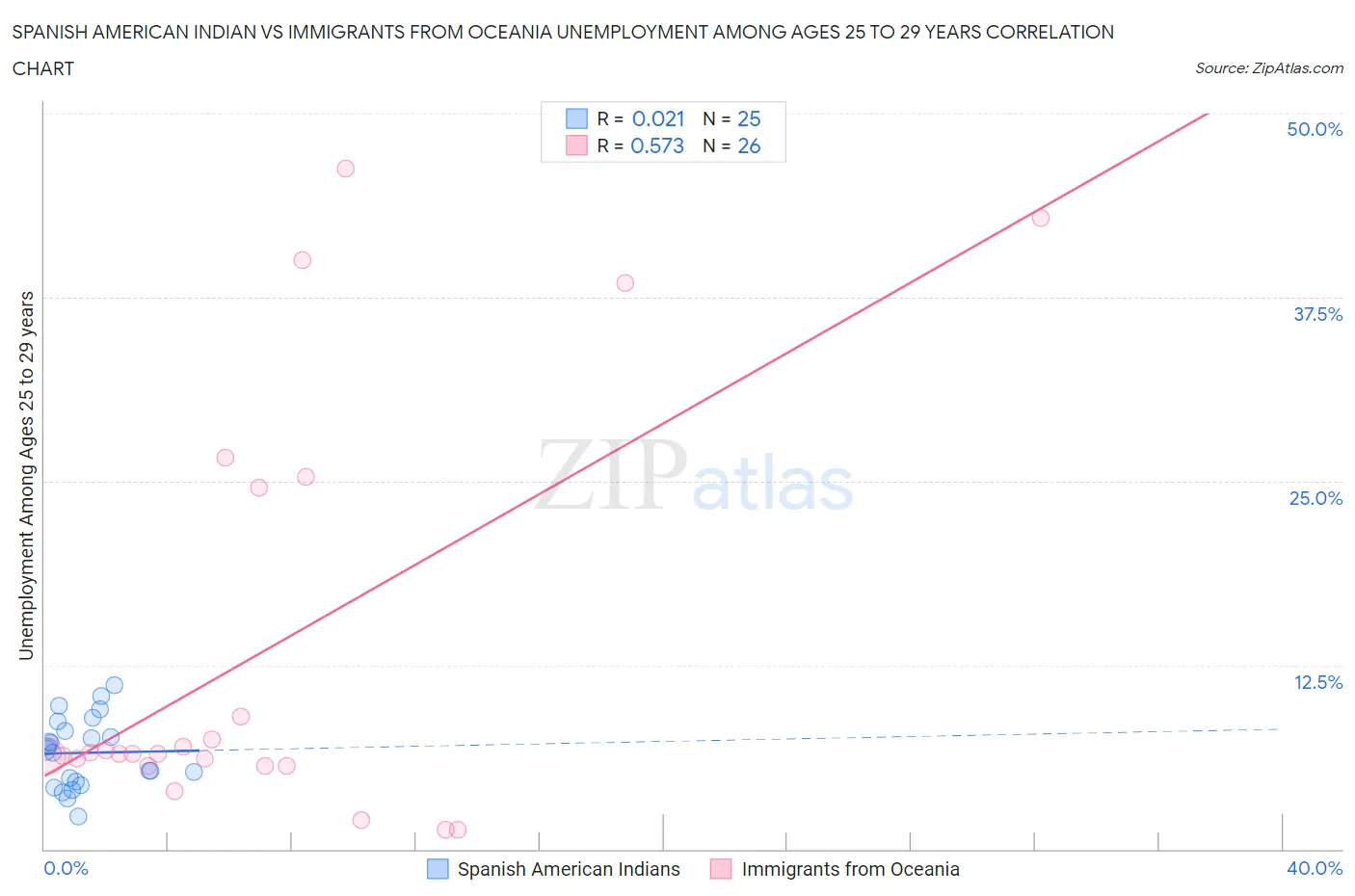 Spanish American Indian vs Immigrants from Oceania Unemployment Among Ages 25 to 29 years