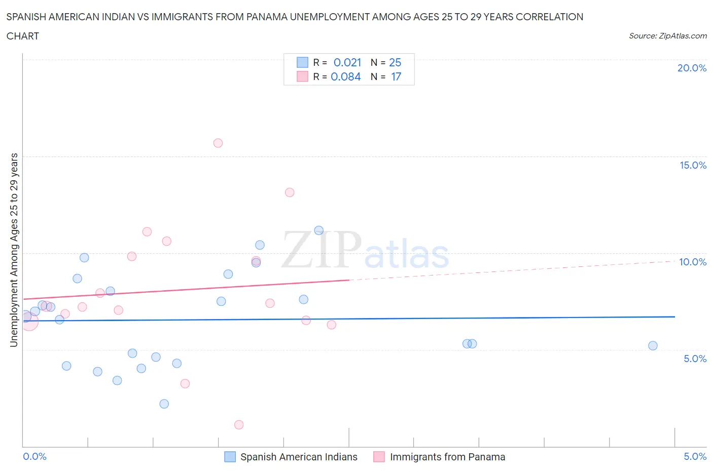 Spanish American Indian vs Immigrants from Panama Unemployment Among Ages 25 to 29 years