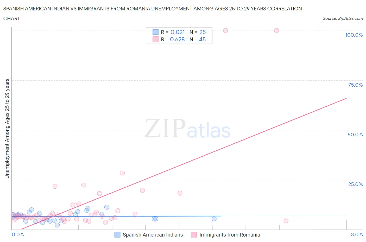 Spanish American Indian vs Immigrants from Romania Unemployment Among Ages 25 to 29 years