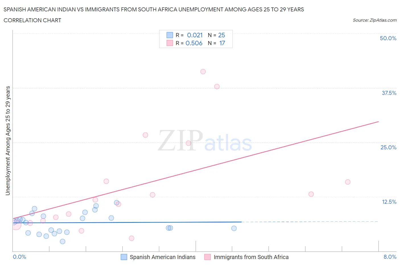 Spanish American Indian vs Immigrants from South Africa Unemployment Among Ages 25 to 29 years