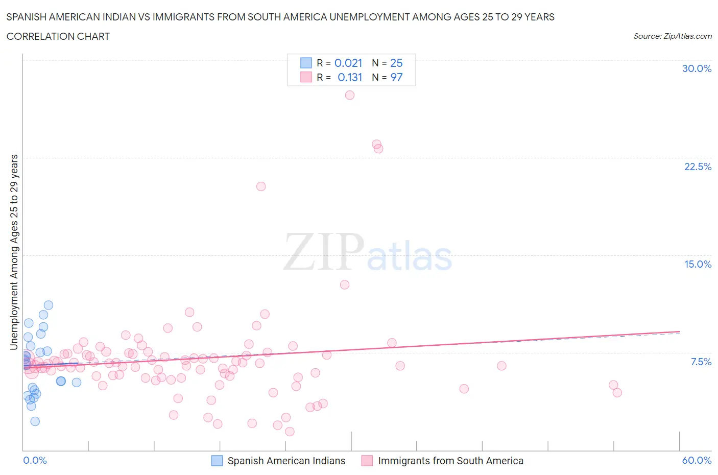 Spanish American Indian vs Immigrants from South America Unemployment Among Ages 25 to 29 years