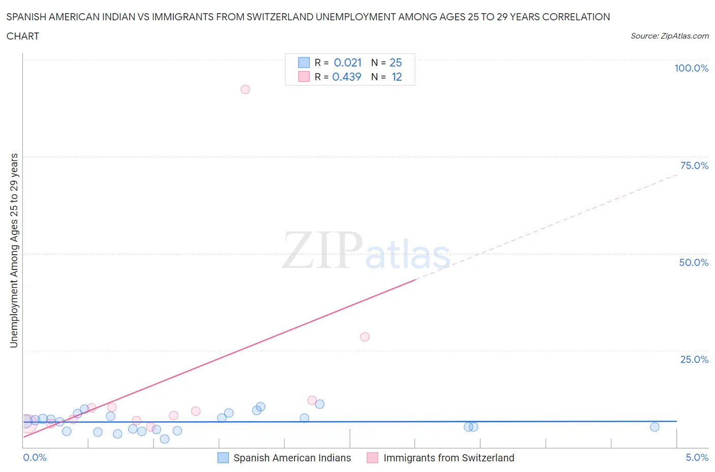 Spanish American Indian vs Immigrants from Switzerland Unemployment Among Ages 25 to 29 years