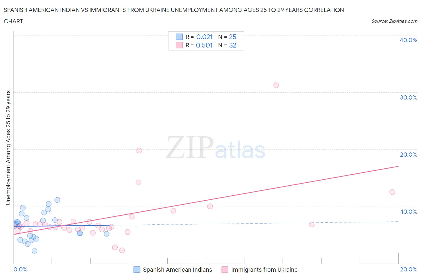 Spanish American Indian vs Immigrants from Ukraine Unemployment Among Ages 25 to 29 years