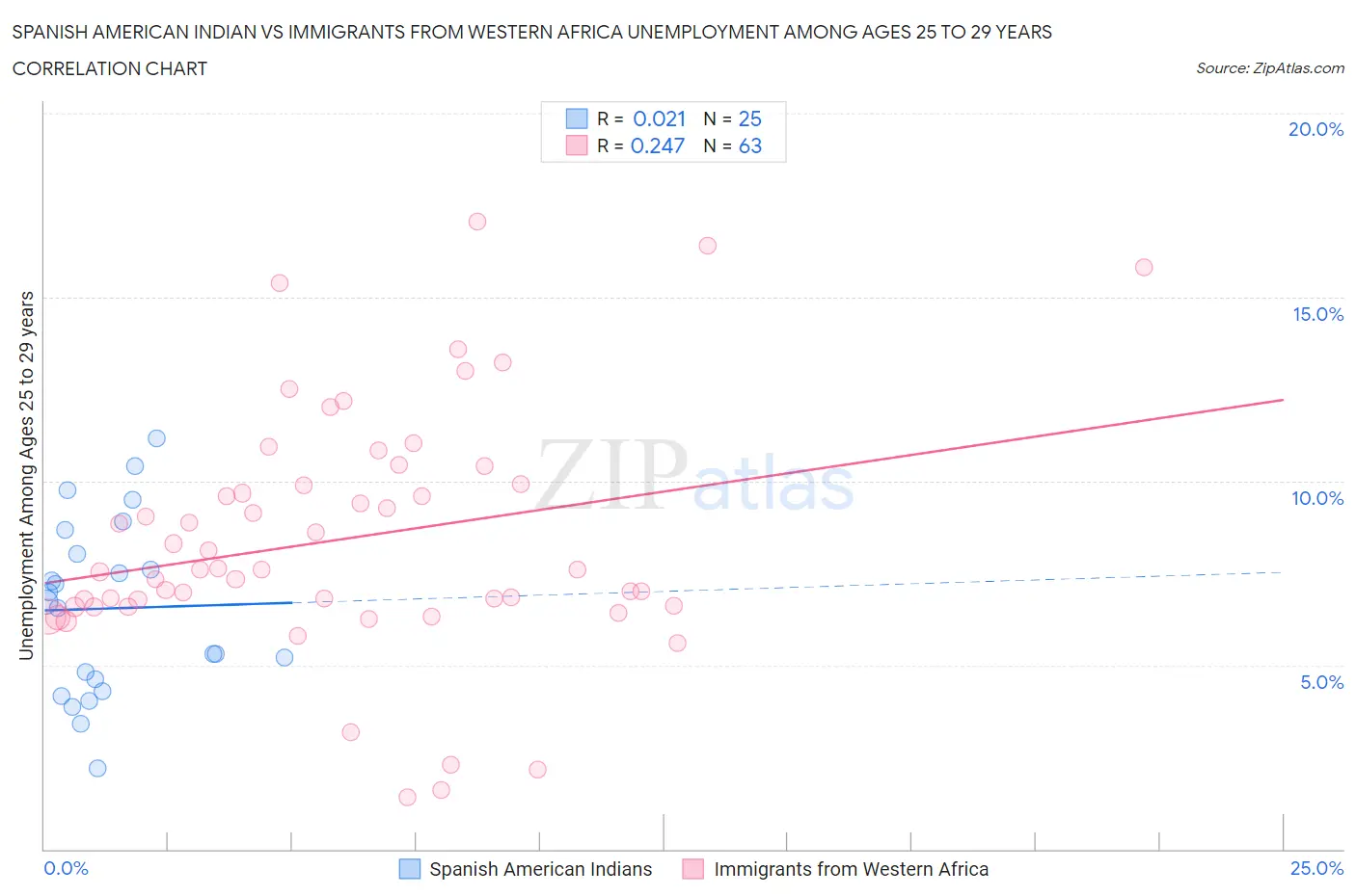 Spanish American Indian vs Immigrants from Western Africa Unemployment Among Ages 25 to 29 years