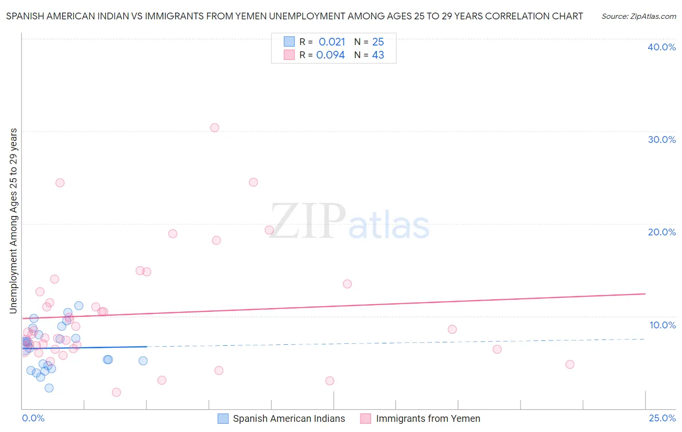 Spanish American Indian vs Immigrants from Yemen Unemployment Among Ages 25 to 29 years