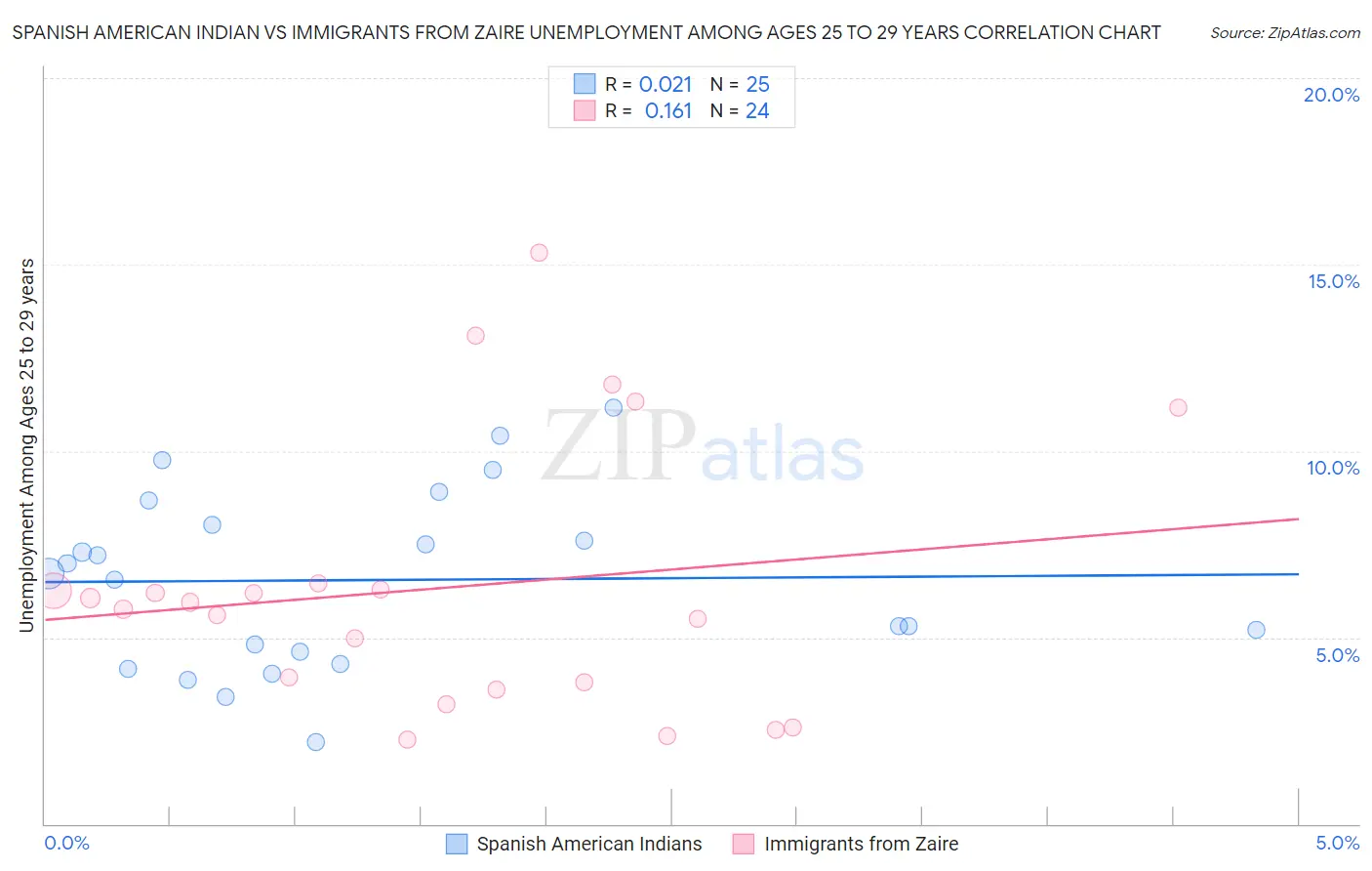 Spanish American Indian vs Immigrants from Zaire Unemployment Among Ages 25 to 29 years