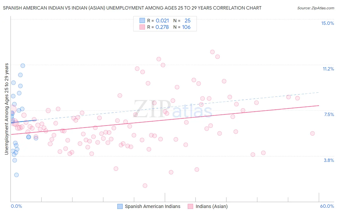 Spanish American Indian vs Indian (Asian) Unemployment Among Ages 25 to 29 years