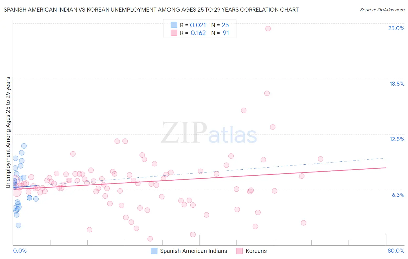 Spanish American Indian vs Korean Unemployment Among Ages 25 to 29 years