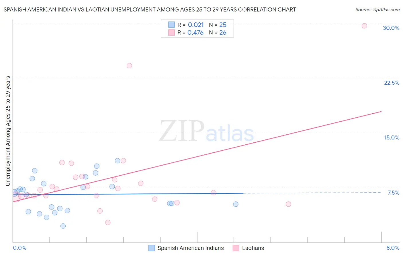 Spanish American Indian vs Laotian Unemployment Among Ages 25 to 29 years