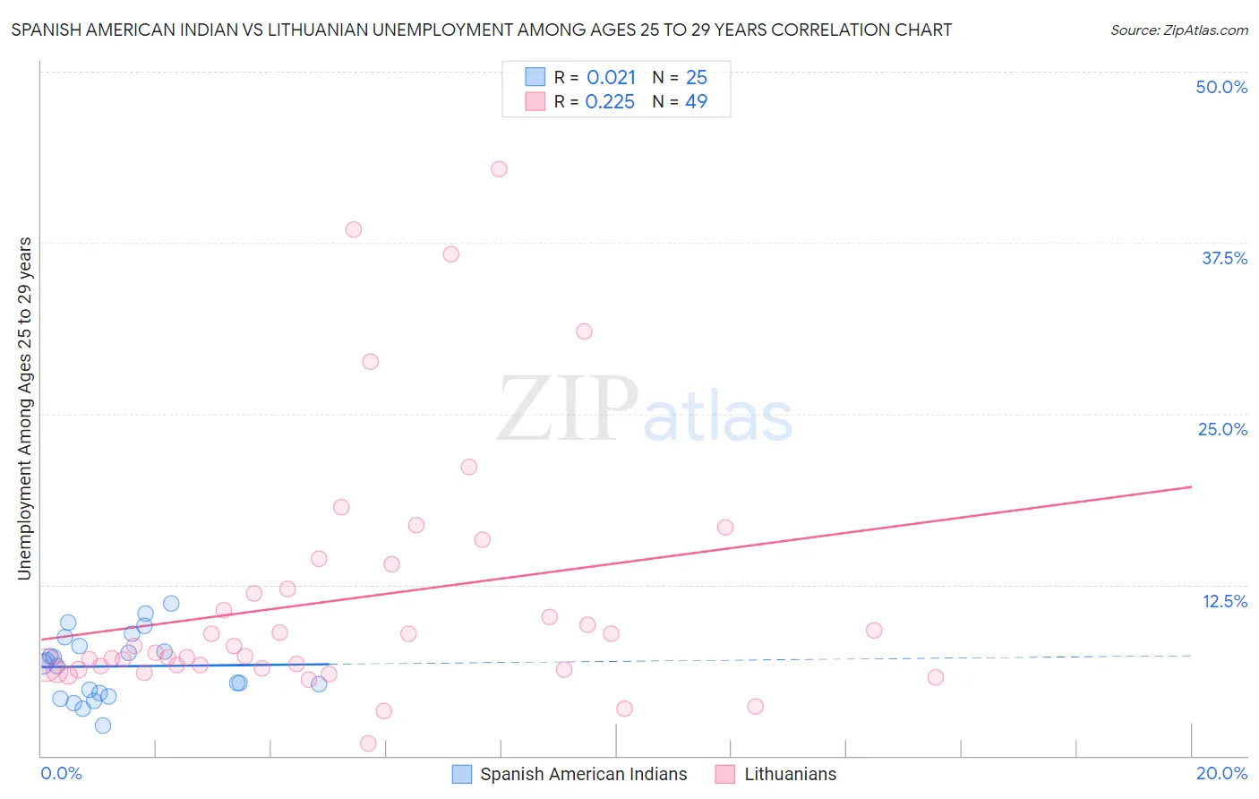 Spanish American Indian vs Lithuanian Unemployment Among Ages 25 to 29 years
