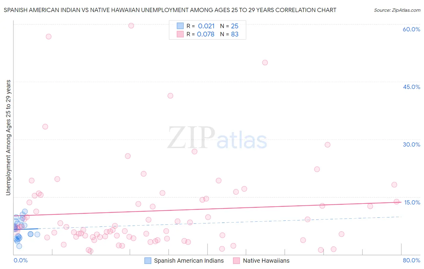 Spanish American Indian vs Native Hawaiian Unemployment Among Ages 25 to 29 years