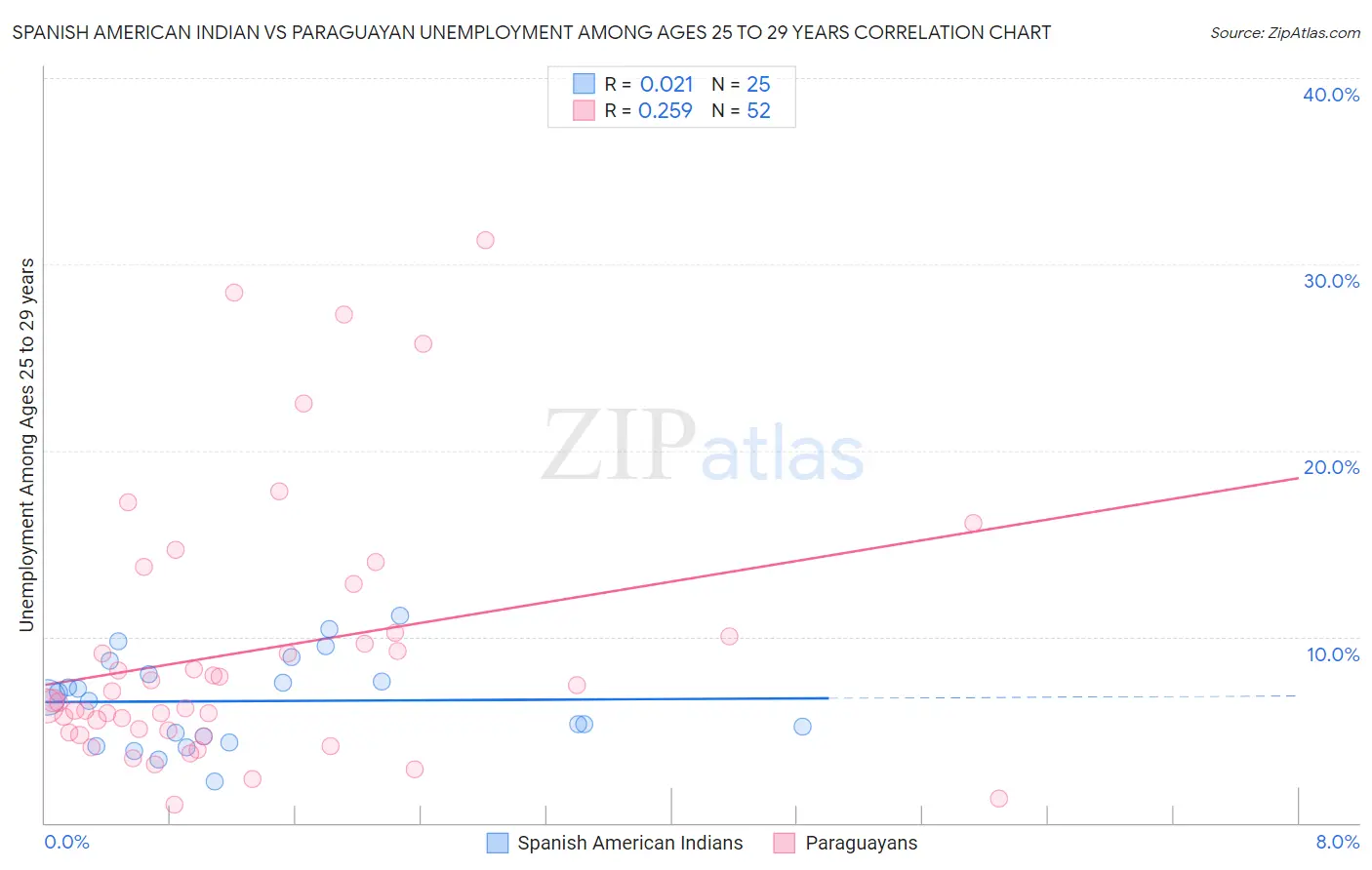 Spanish American Indian vs Paraguayan Unemployment Among Ages 25 to 29 years