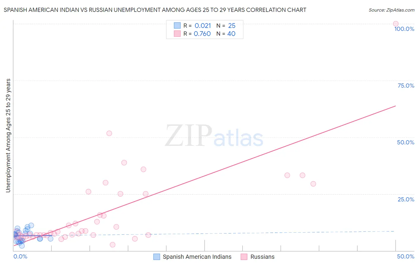 Spanish American Indian vs Russian Unemployment Among Ages 25 to 29 years