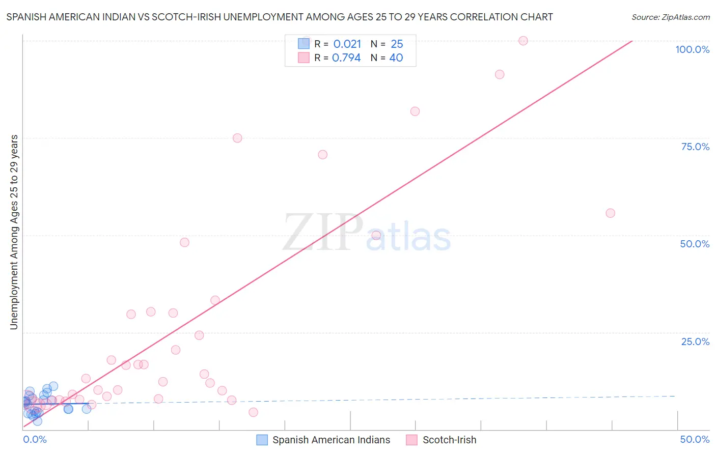 Spanish American Indian vs Scotch-Irish Unemployment Among Ages 25 to 29 years