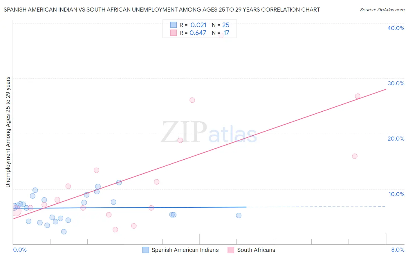 Spanish American Indian vs South African Unemployment Among Ages 25 to 29 years