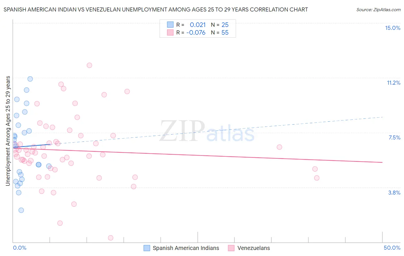 Spanish American Indian vs Venezuelan Unemployment Among Ages 25 to 29 years