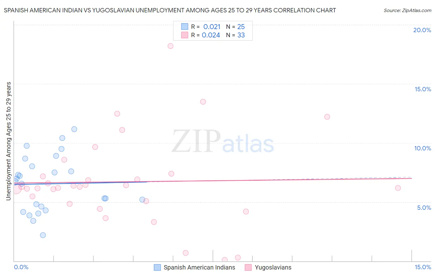 Spanish American Indian vs Yugoslavian Unemployment Among Ages 25 to 29 years