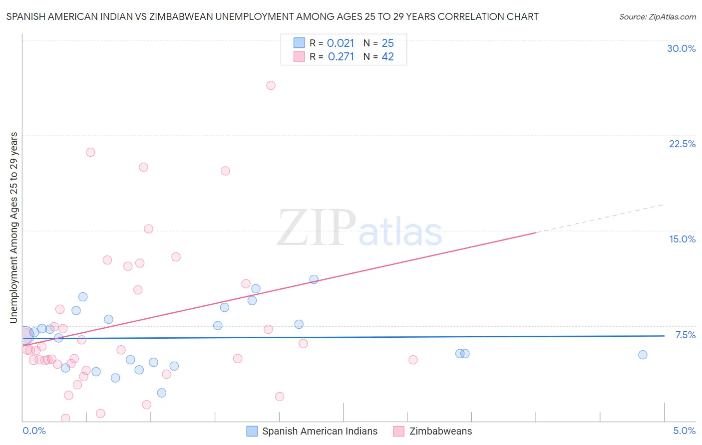 Spanish American Indian vs Zimbabwean Unemployment Among Ages 25 to 29 years