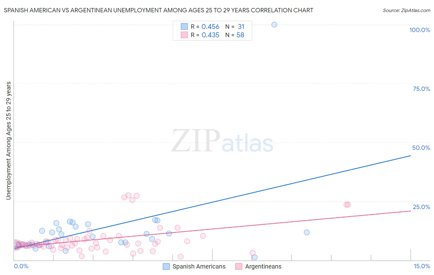 Spanish American vs Argentinean Unemployment Among Ages 25 to 29 years