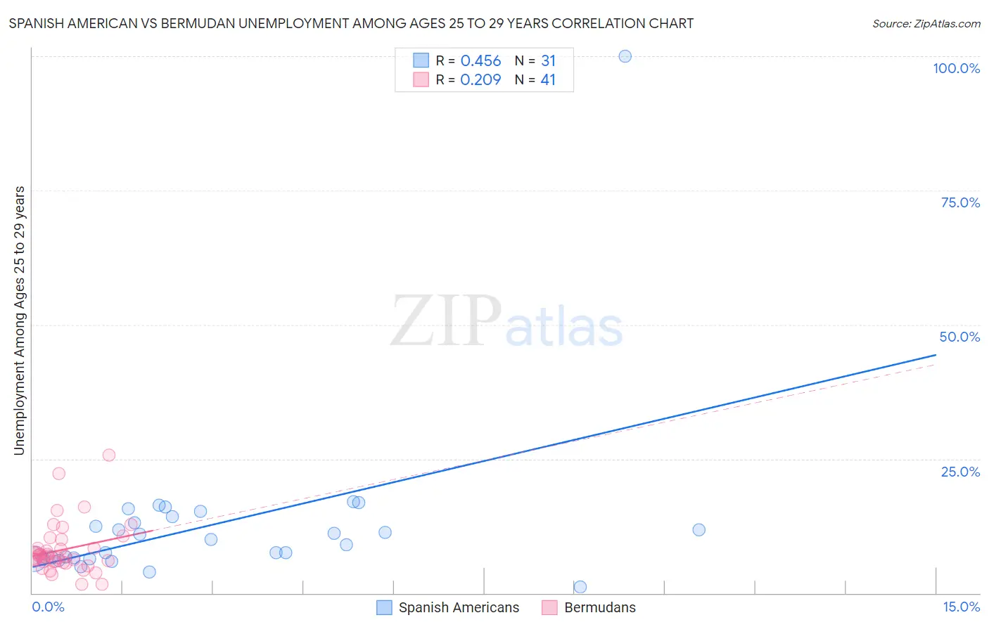 Spanish American vs Bermudan Unemployment Among Ages 25 to 29 years