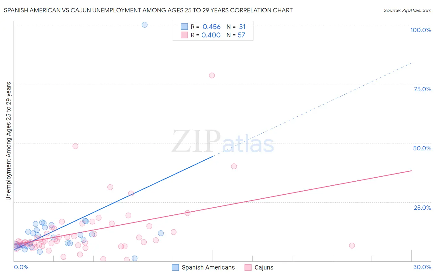 Spanish American vs Cajun Unemployment Among Ages 25 to 29 years