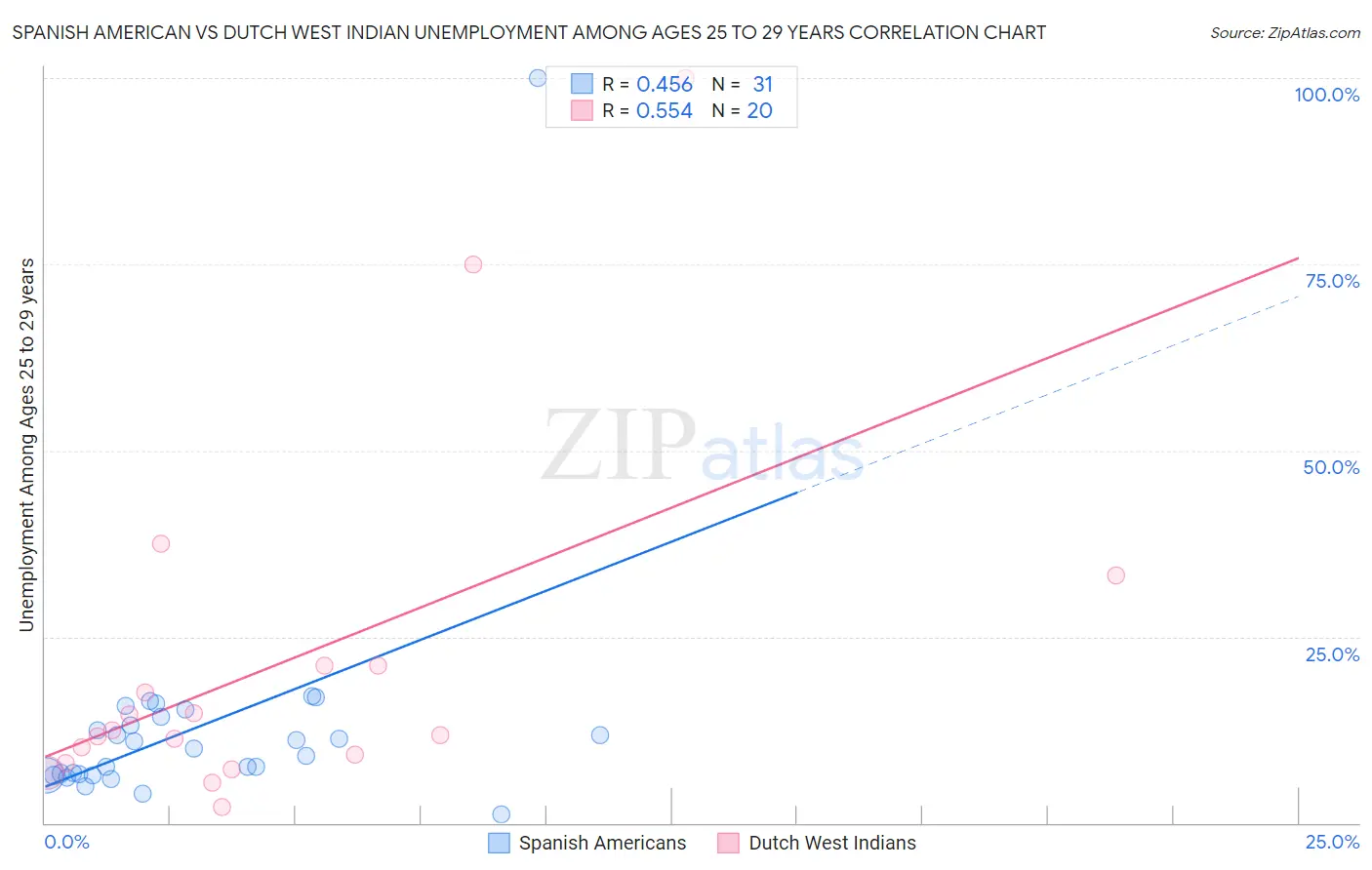 Spanish American vs Dutch West Indian Unemployment Among Ages 25 to 29 years