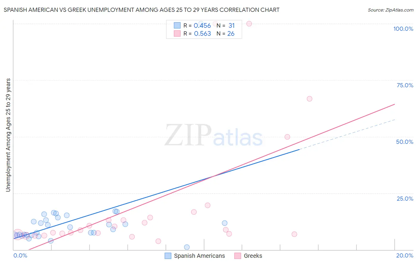 Spanish American vs Greek Unemployment Among Ages 25 to 29 years